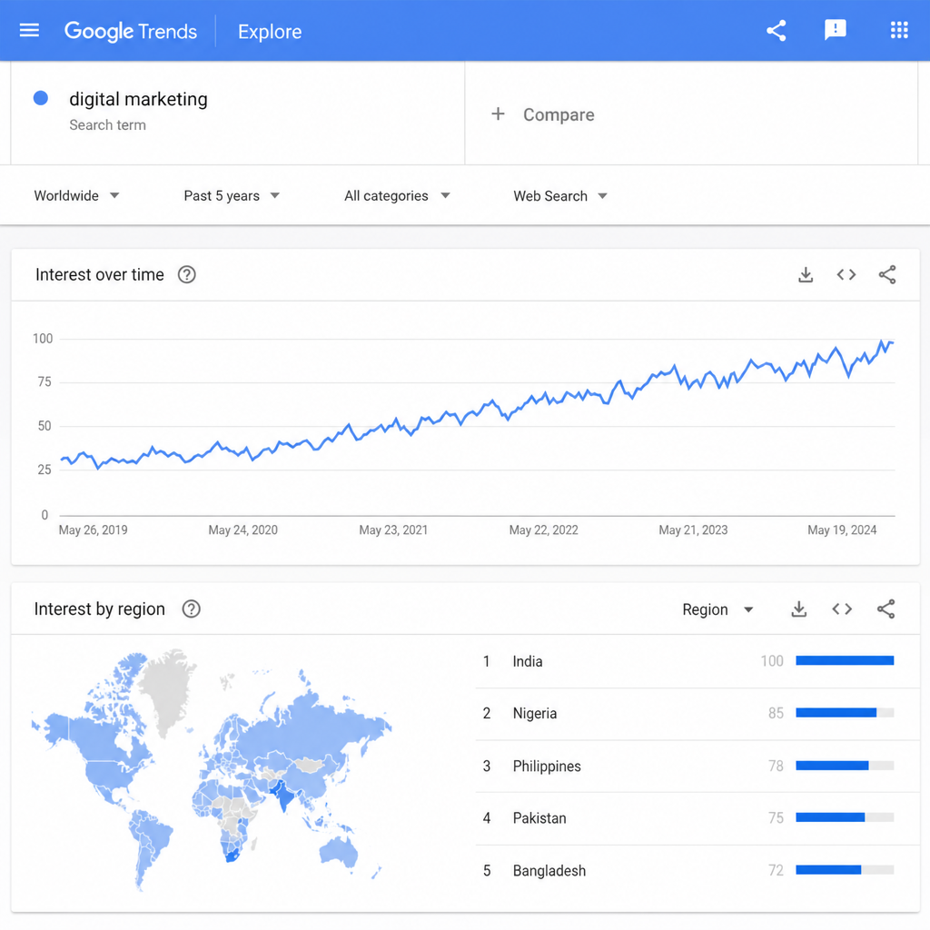 digital marketing trend